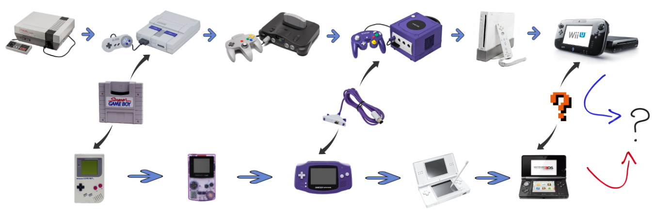 nintendo evolution consoles