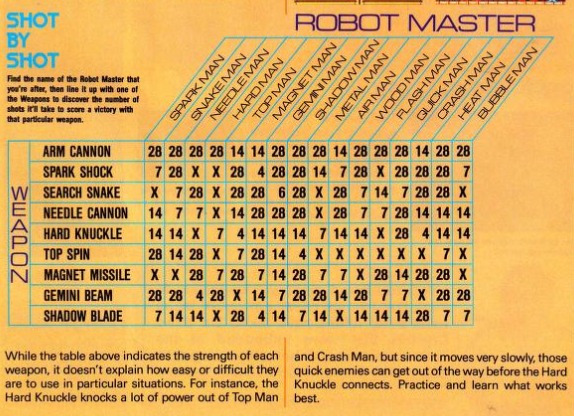 Mega Man 3 Boss Chart