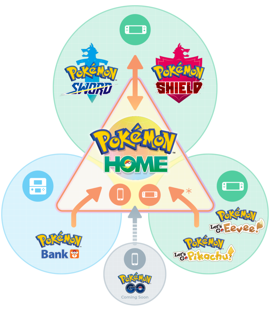 Pokemon HOME Transfer Chart
