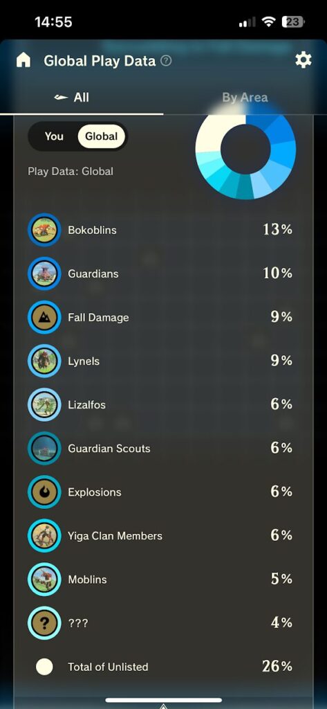 Zelda Notes Global Play Data